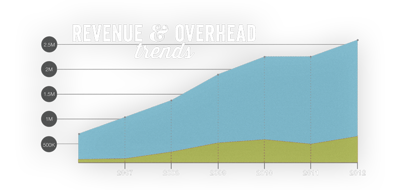 revenue_overhead_graph