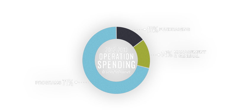 operations_spending_breakdown